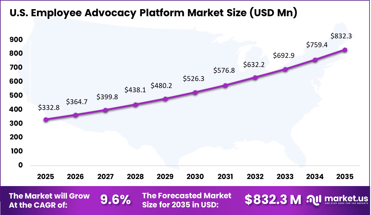 Employee Advocacy Platform Market Size