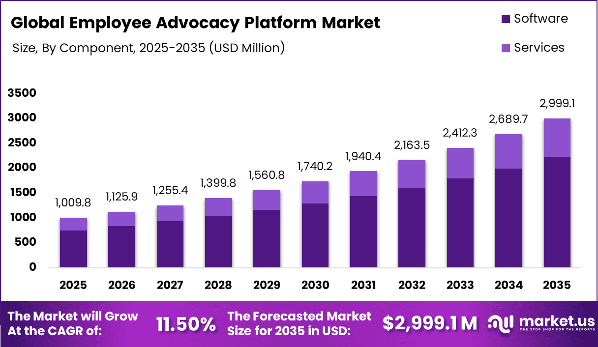 Employee Advocacy Platform Market