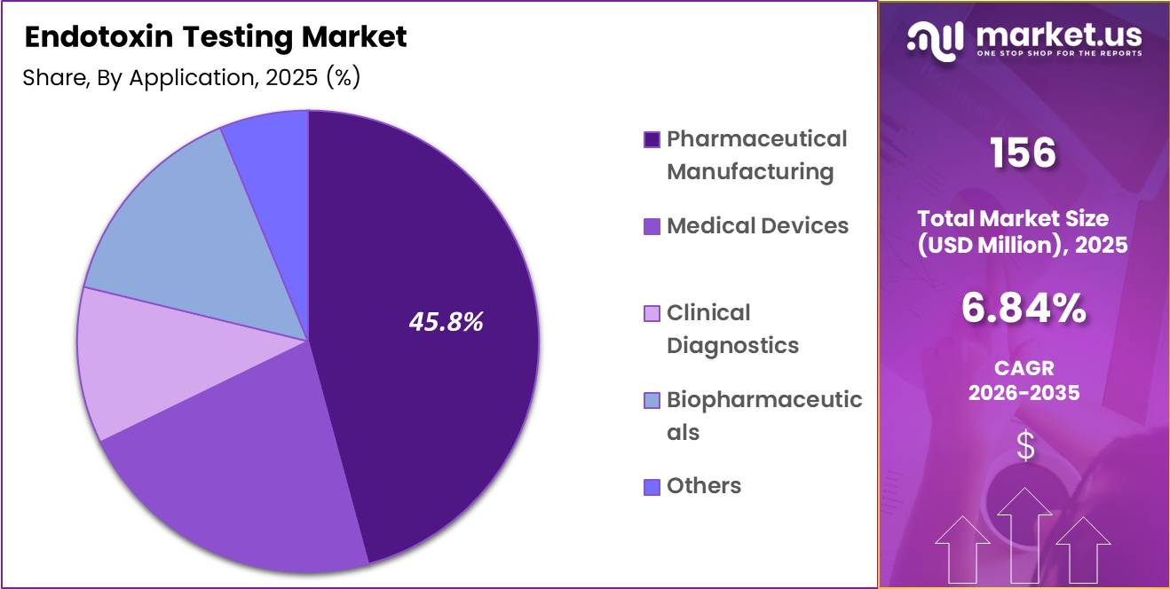 Endotoxin Testing Market Share