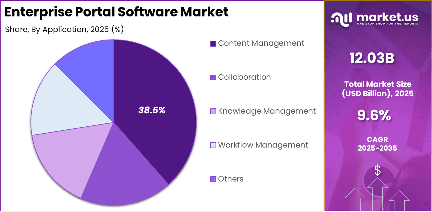 Enterprise Portal Software Market share