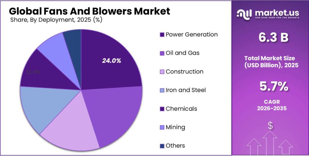 Fans And Blowers Market Share