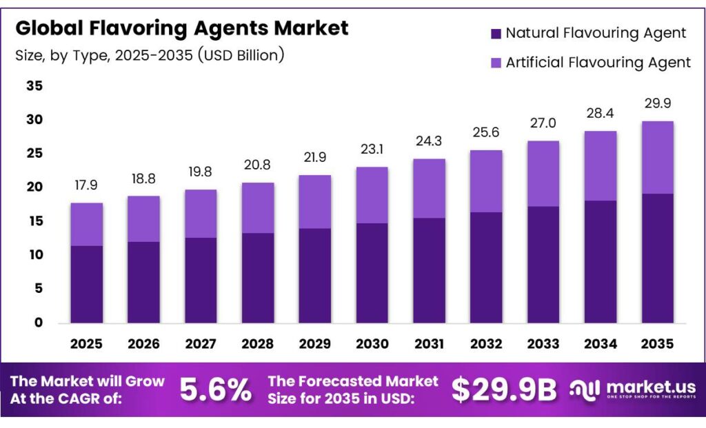 Flavoring Agents Market