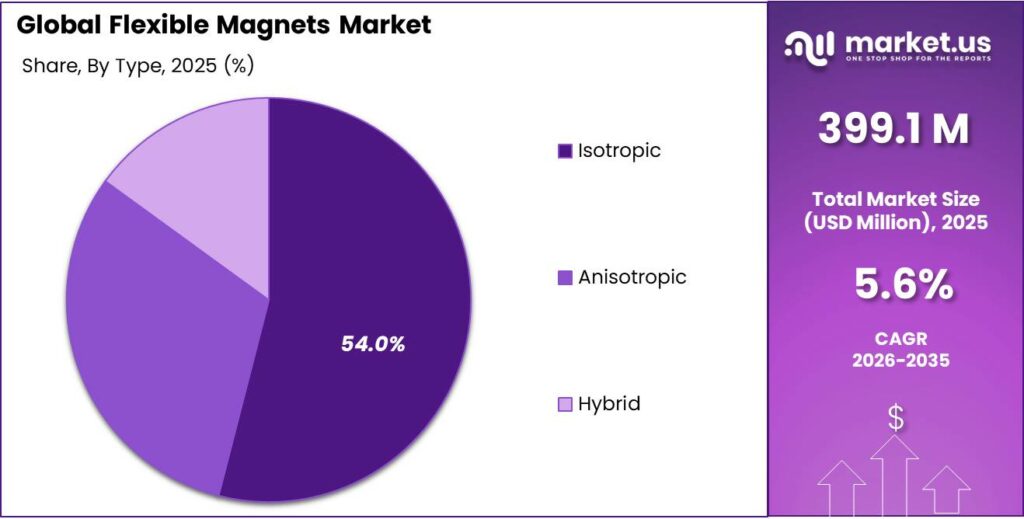 Flexible Magnets Market Share