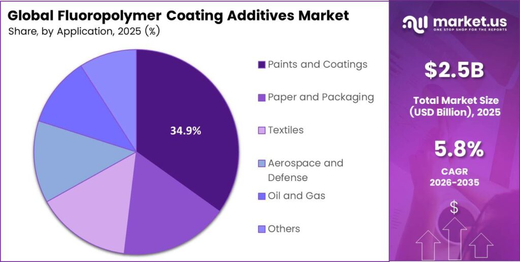Fluoropolymer Coating Additives Market Share