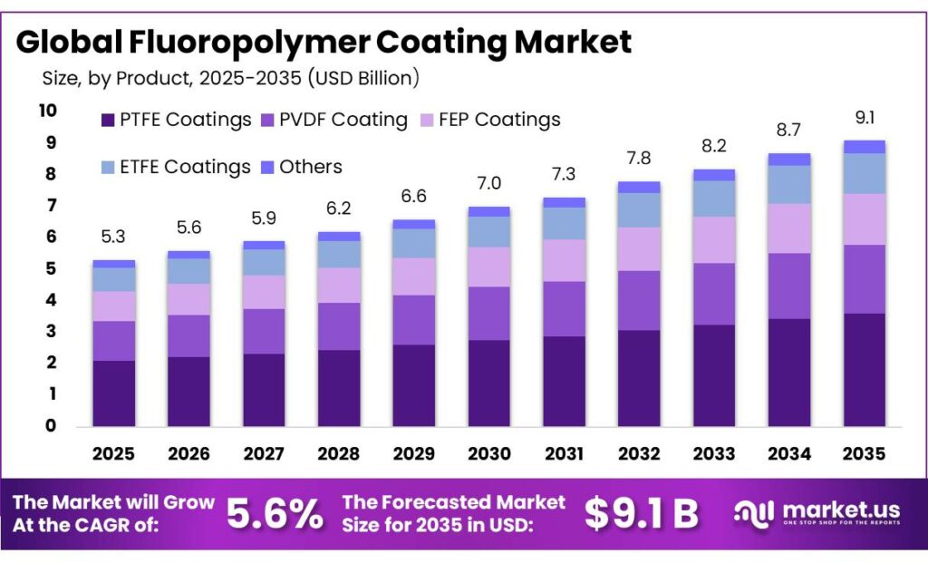 Fluoropolymer Coating Market