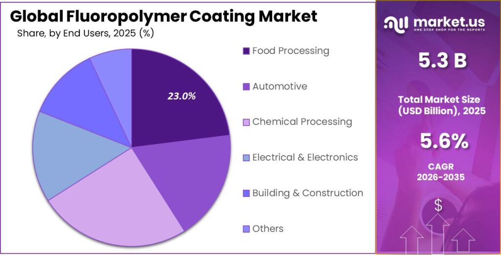 Fluoropolymer Coating Market Share