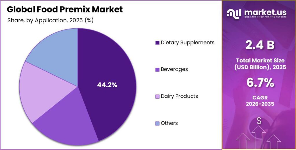 Food Premix Market Share