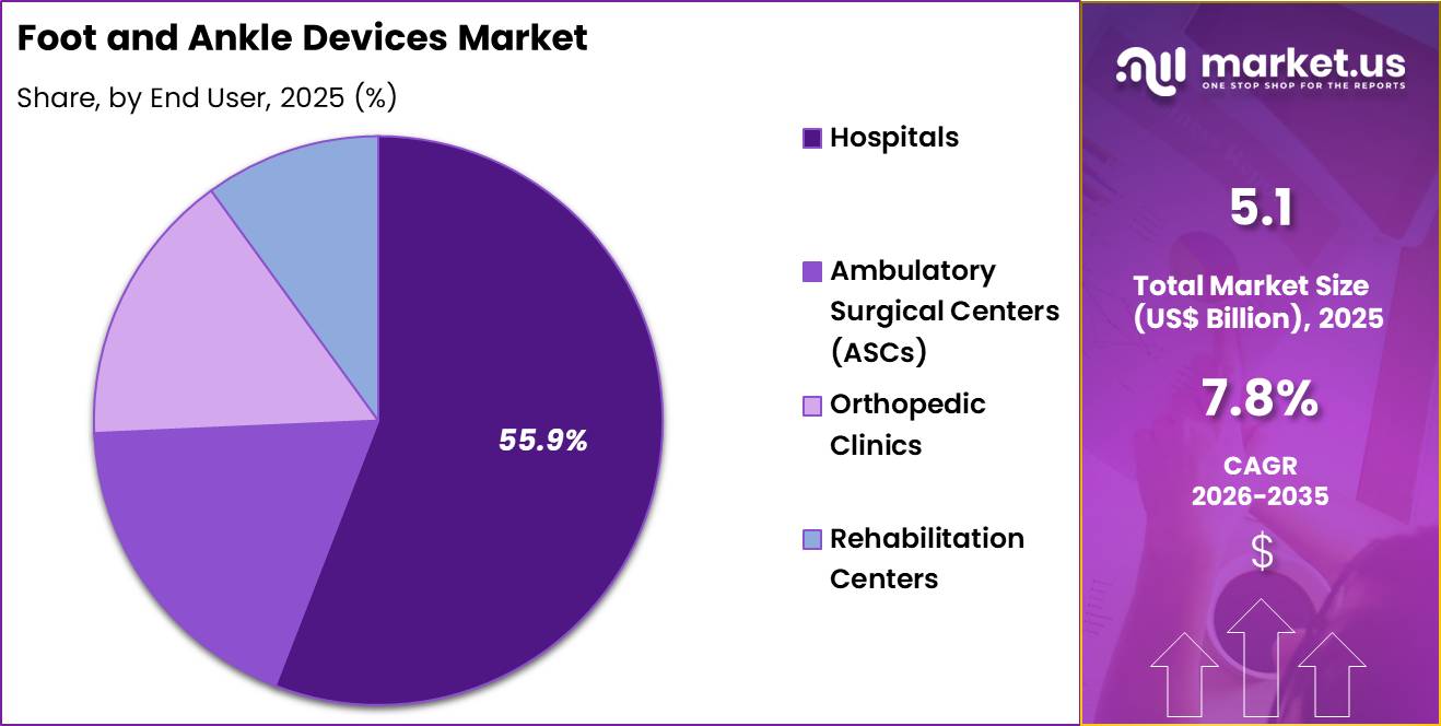 Foot and Ankle Devices Market Share