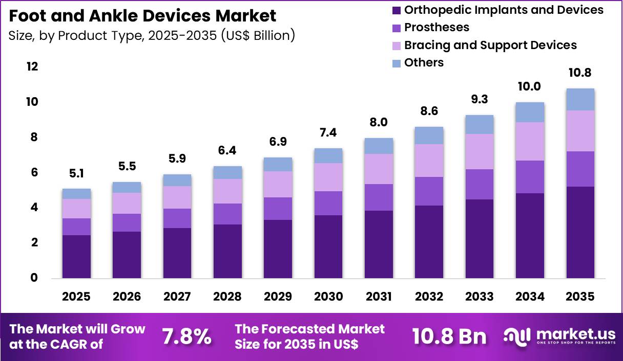 Foot and Ankle Devices Market Size