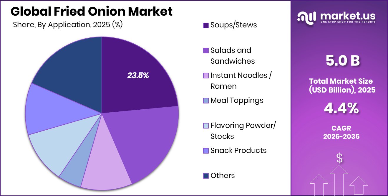 Fried Onion Market Share