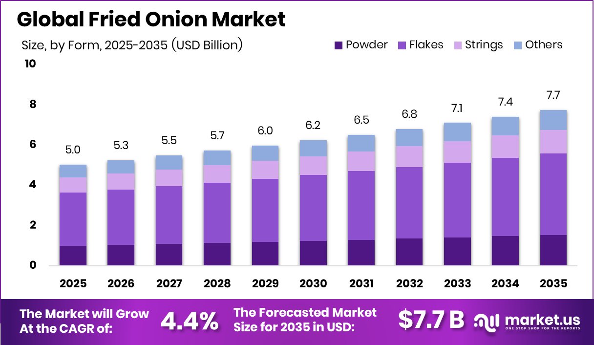 Fried Onion Market Size