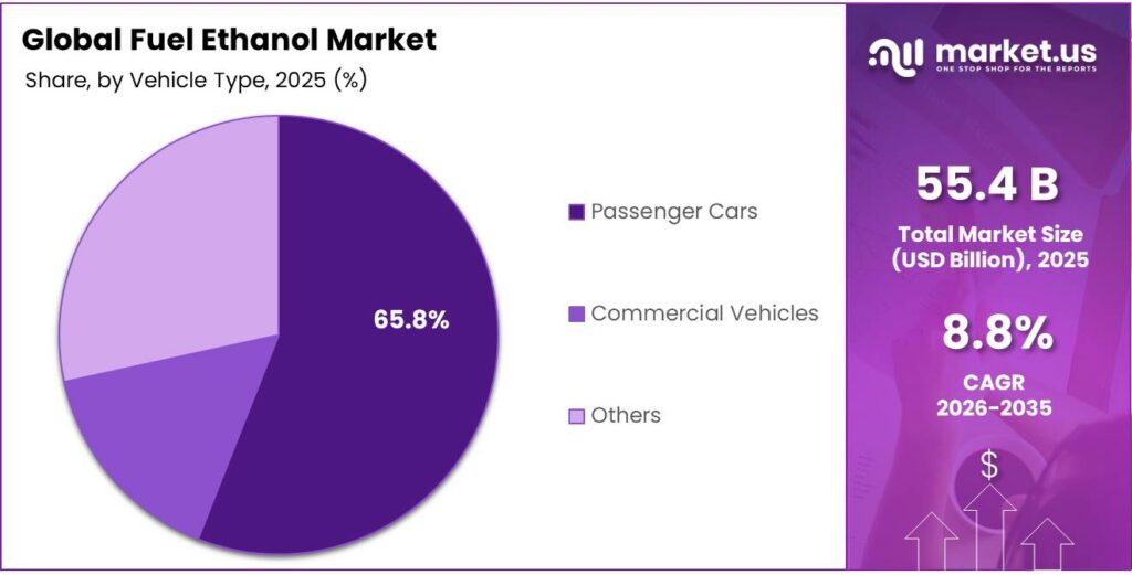 Fuel Ethanol Market Share