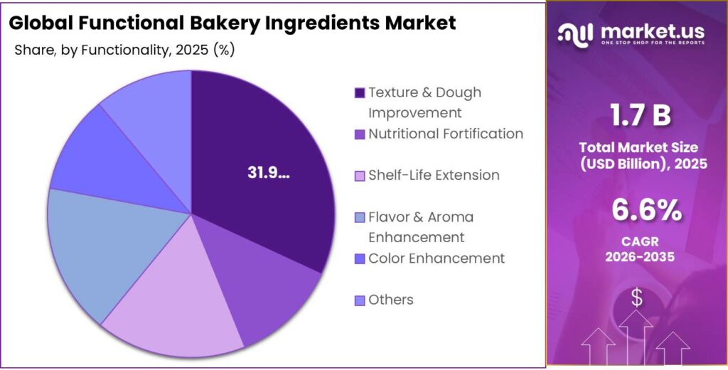 Functional Bakery Ingredients Market Share