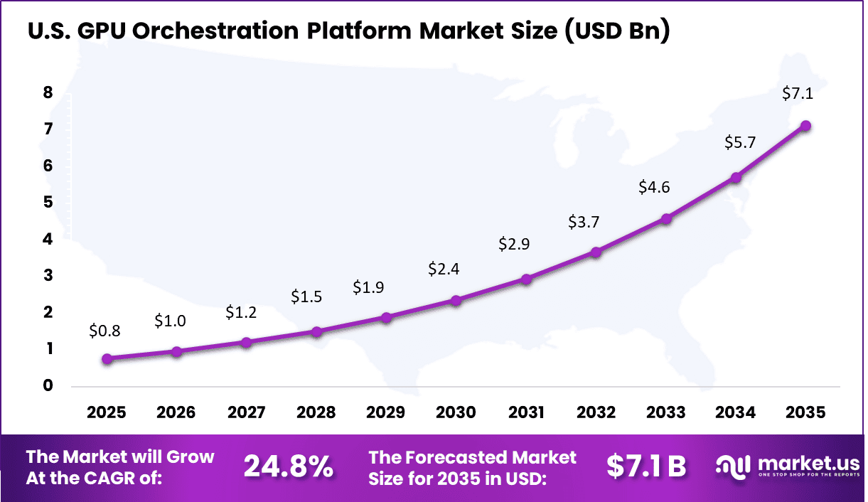 GPU Orchestration Platform Market Size