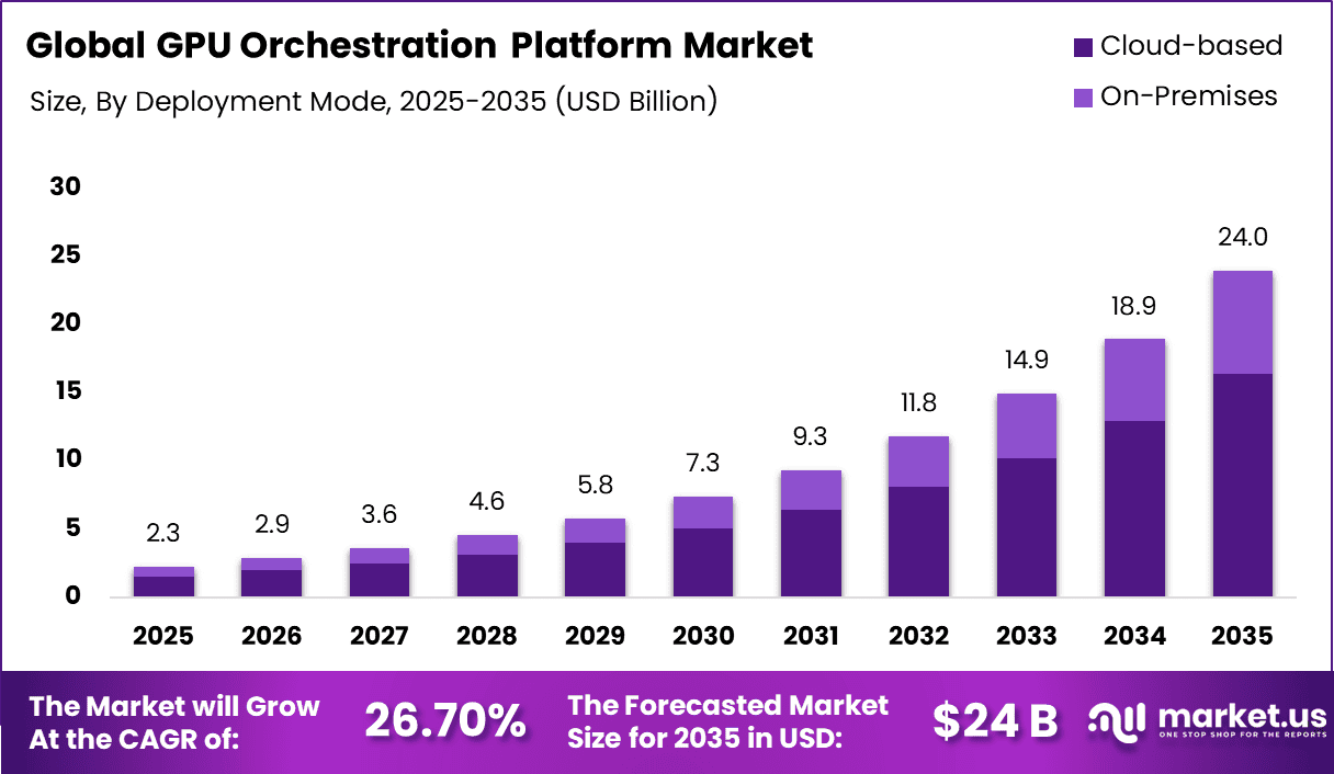 GPU Orchestration Platform Market