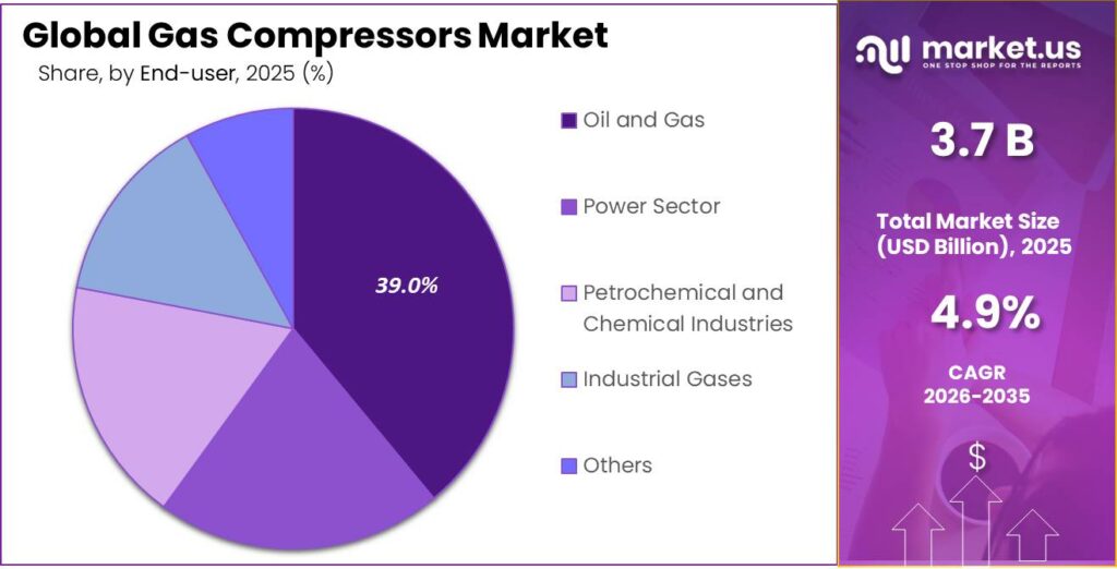 Gas Compressors Market Share