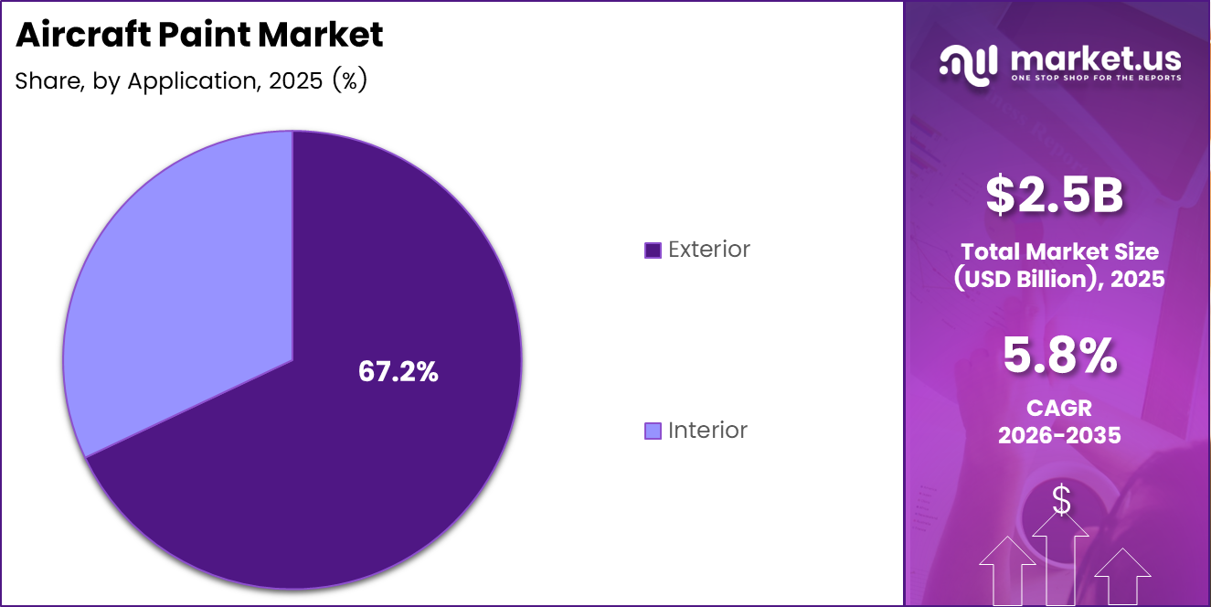 Global Aircraft Paint Market Share Analysis Chart