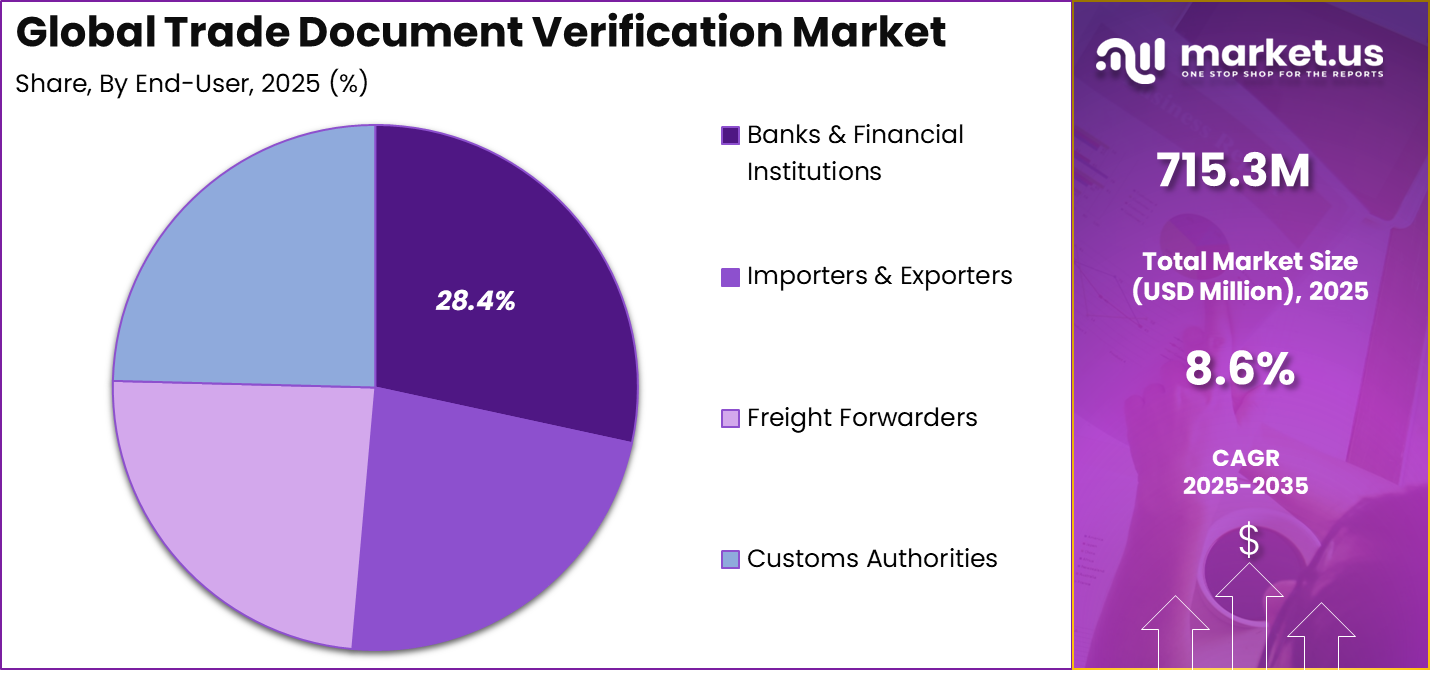Global Trade Document Verification Market share