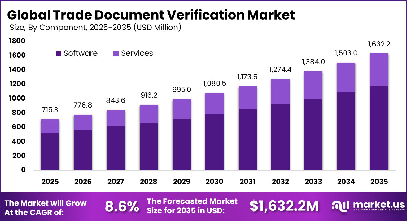 Global Trade Document Verification Market size