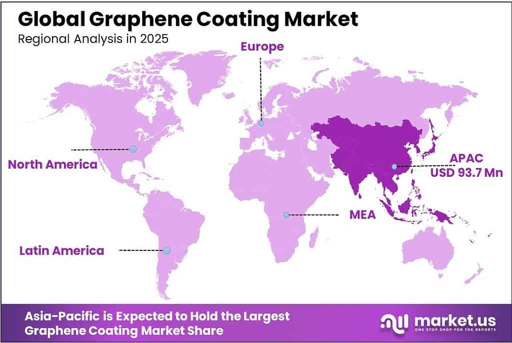 Graphene Coating Market Regional Analysis