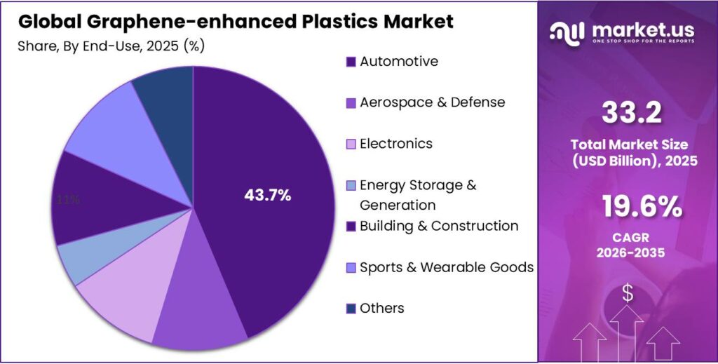 Graphene-enhanced Plastics Market Share