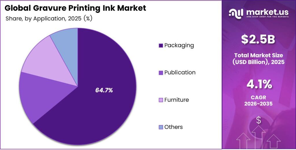 Gravure Printing Ink Market Share