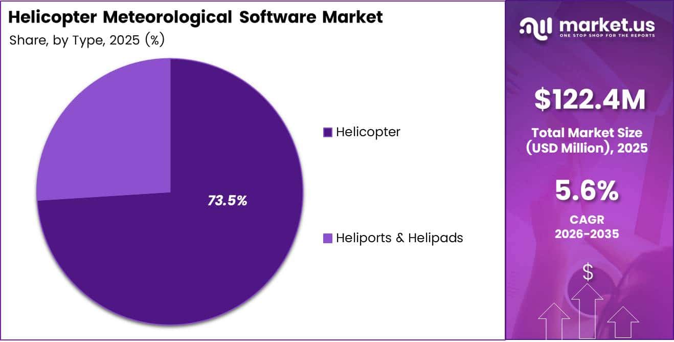 Helicopter Meteorological Software Market Share Analysis Chart