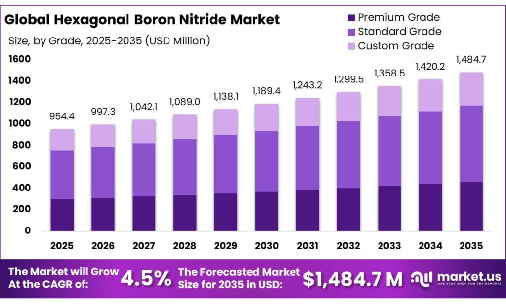 Hexagonal Boron Nitride Market