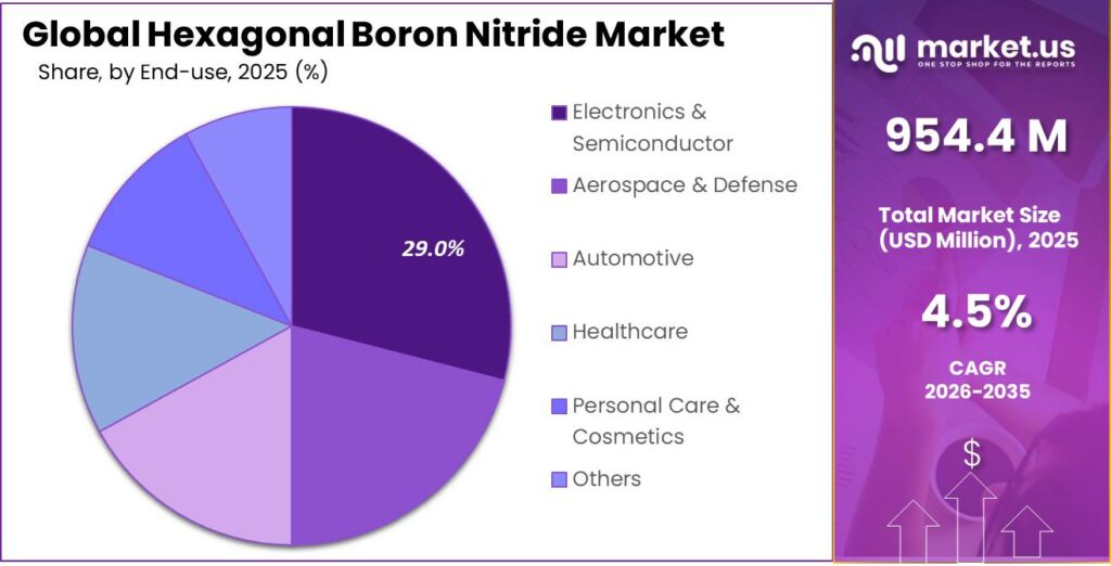 Hexagonal Boron Nitride Market Share