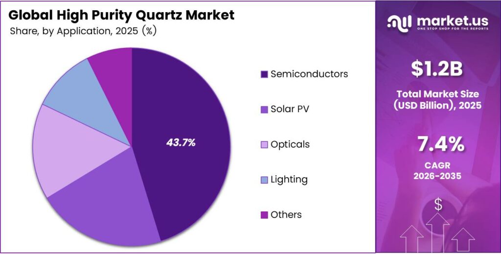 High Purity Quartz Market Share