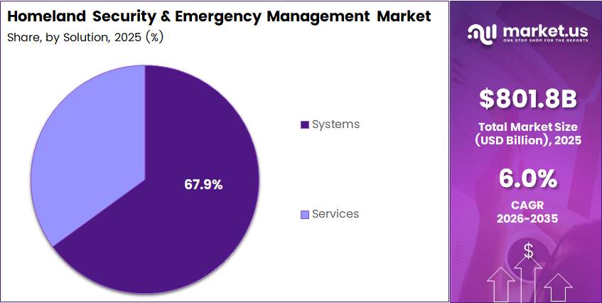 Homeland Security and Emergency Management Market Share Analysis Chart