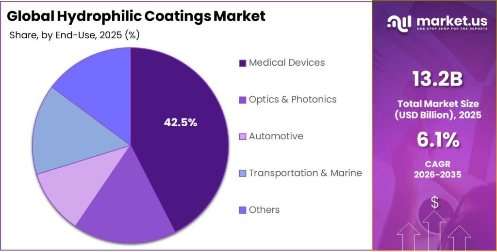 Hydrophilic Coatings Market Share