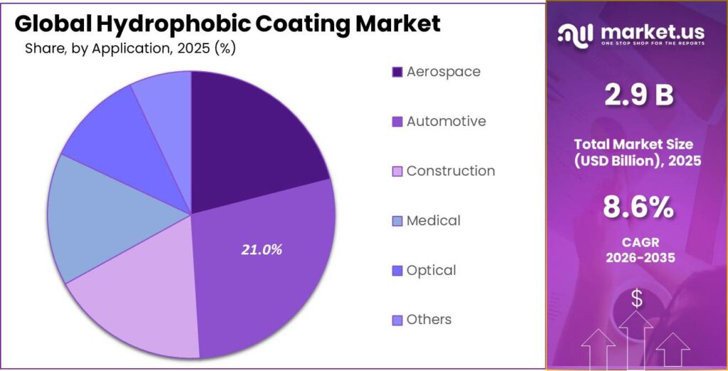Hydrophobic Coating Market Share