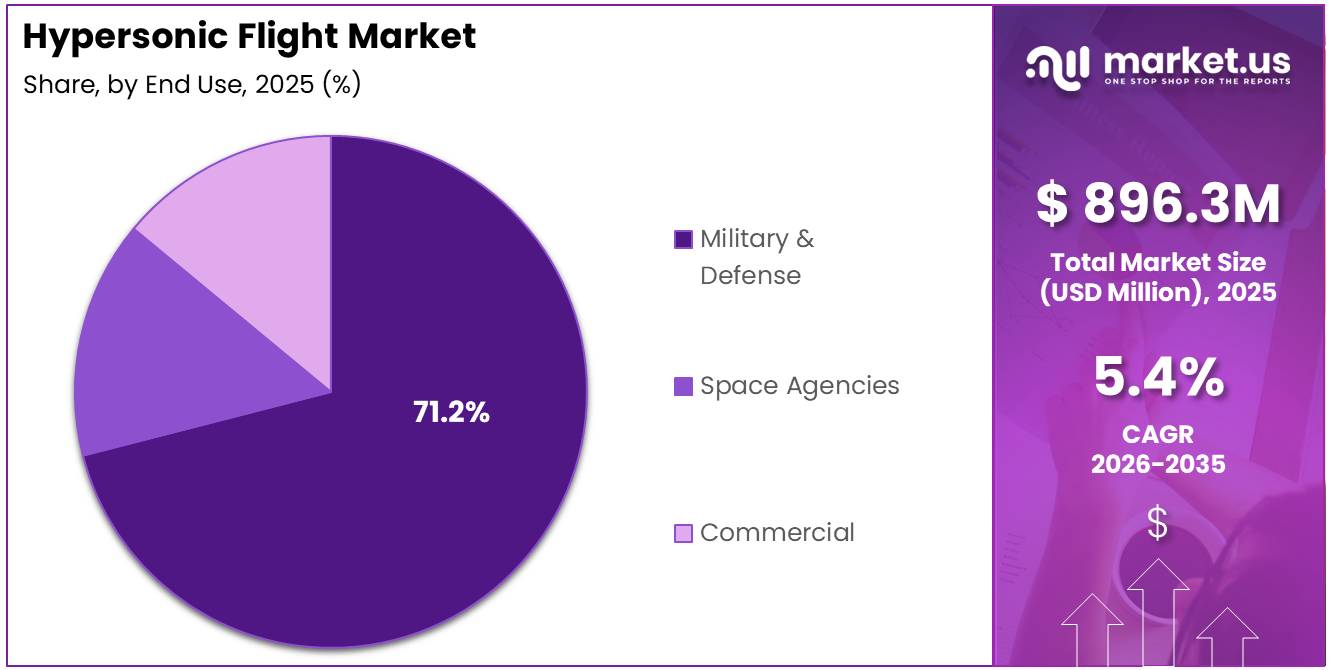 Hypersonic Flight Market Share Analysis Chart