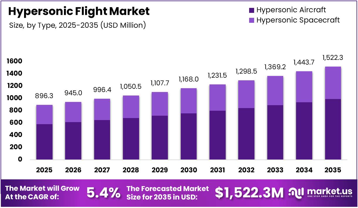 Hypersonic Flight Market Size Analysis Bar Graph