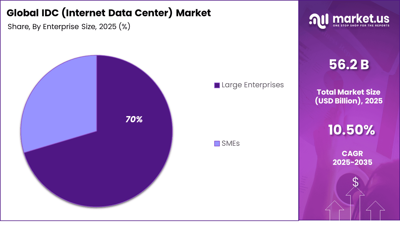 IDC (Internet Data Center) Market Share