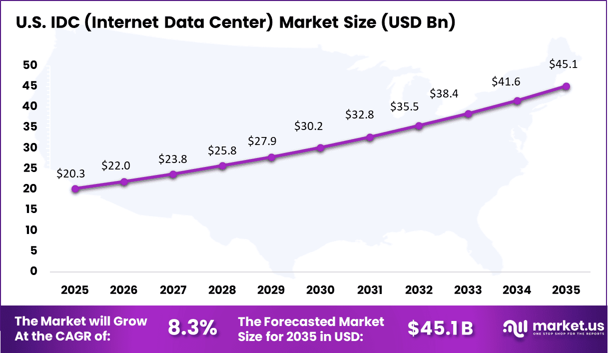 IDC (Internet Data Center) Market Size