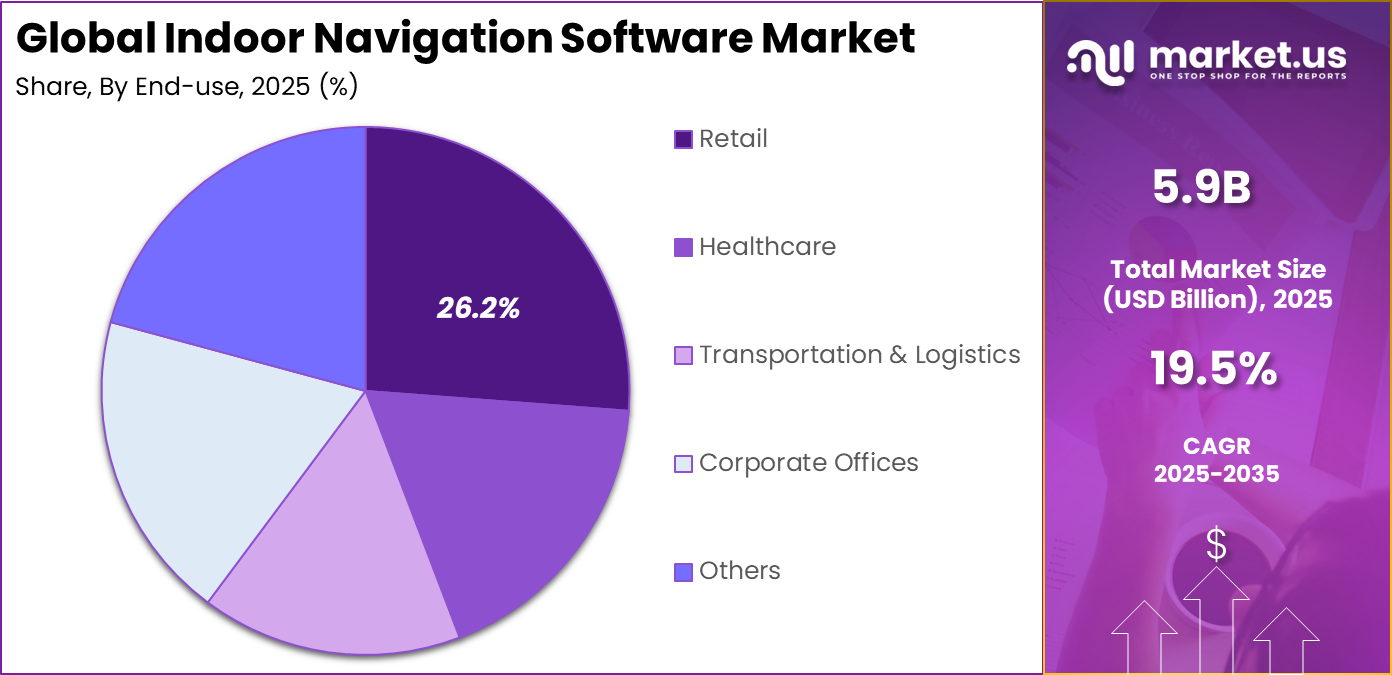 Indoor Navigation Software Market share
