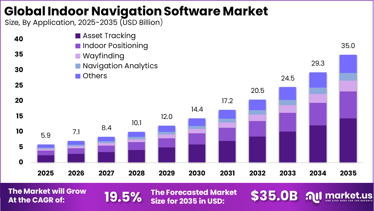 Indoor Navigation Software Market