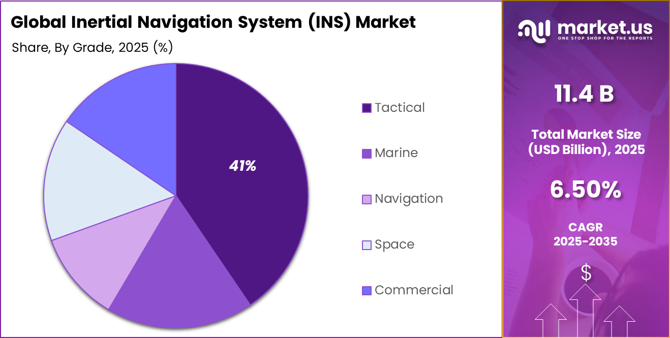 Inertial Navigation System (INS) Market Share