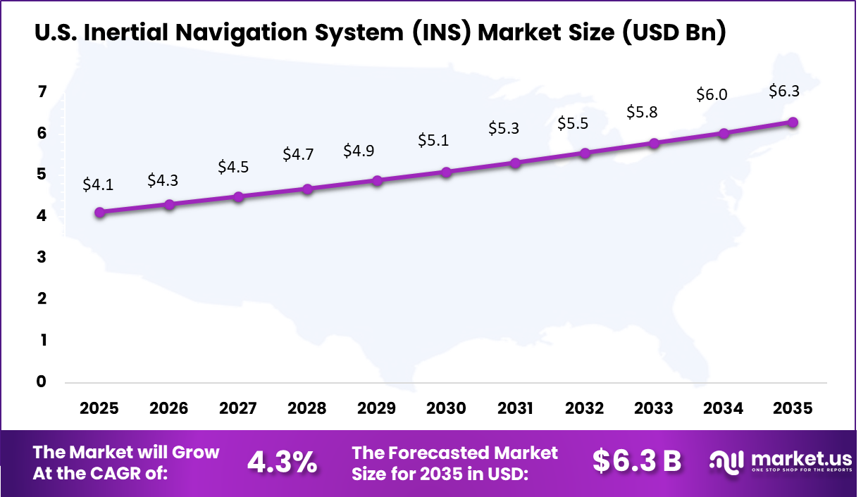 Inertial Navigation System (INS) Market Size