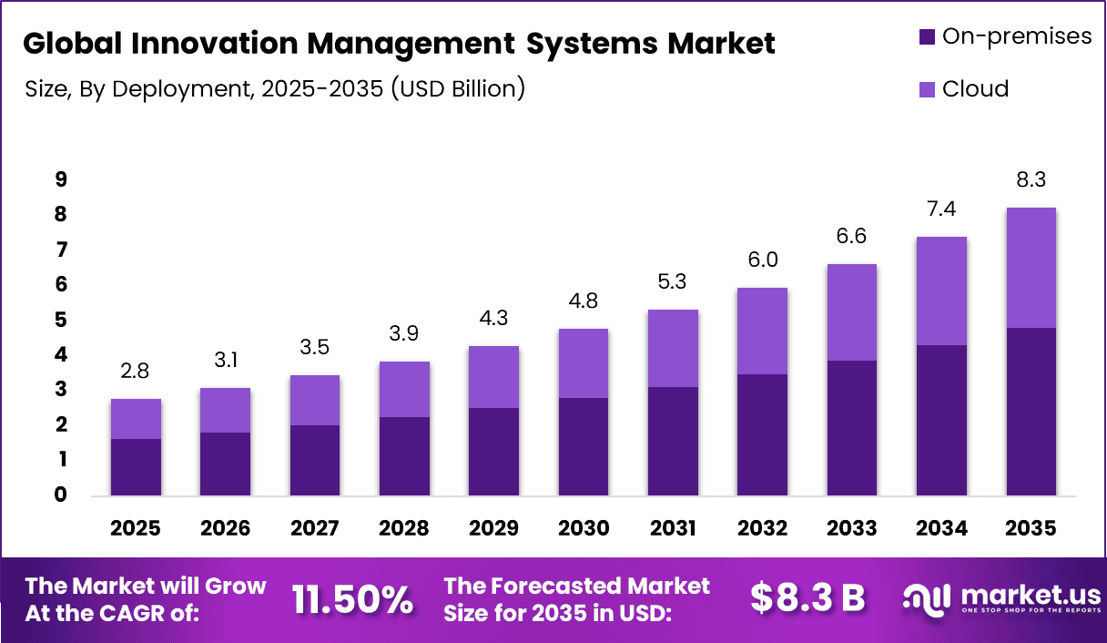 Innovation Management Systems Market