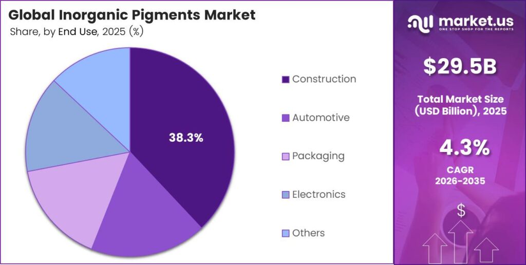 Inorganic Pigments Market Share