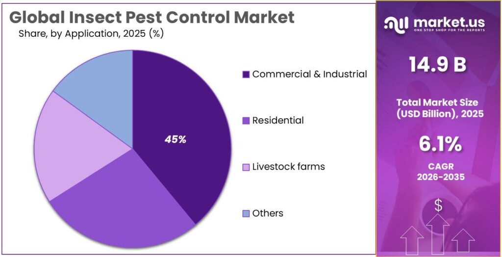 Insect Pest Control Market Share