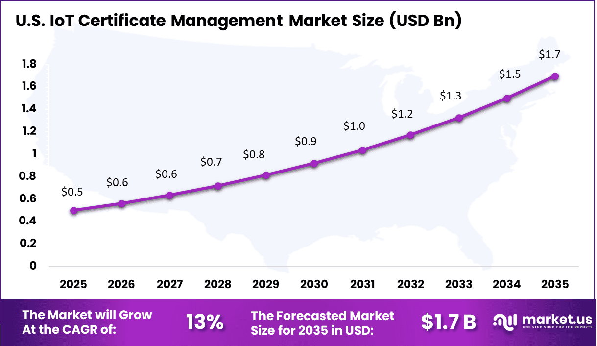 IoT Certificate Management Market Size