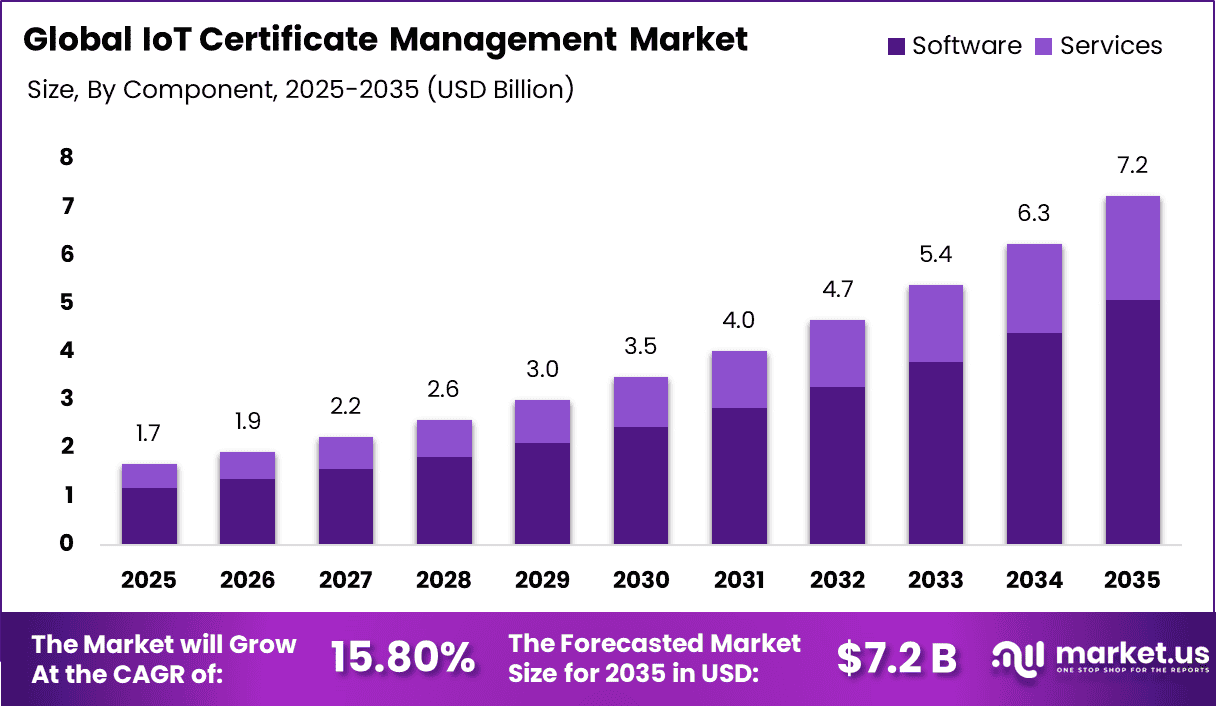 IoT Certificate Management Market