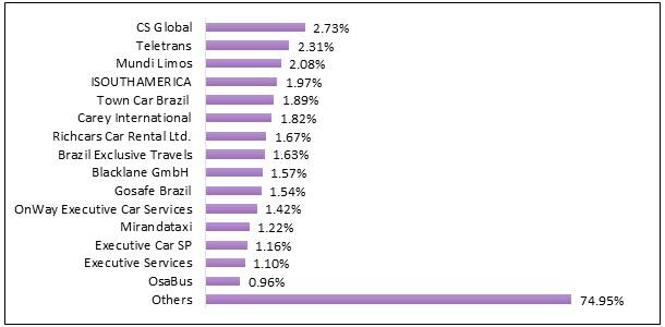Key Player Analysis- Brazil Chauffeur Car