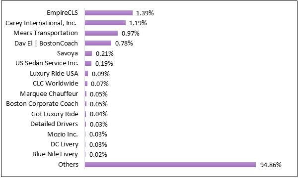 Key Players Share US Chauffeur Car Market