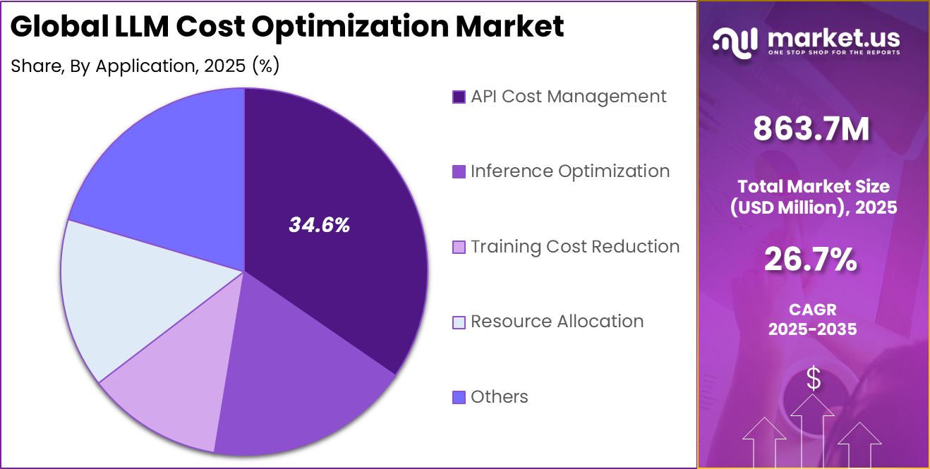 LLM Cost Optimization Market Share