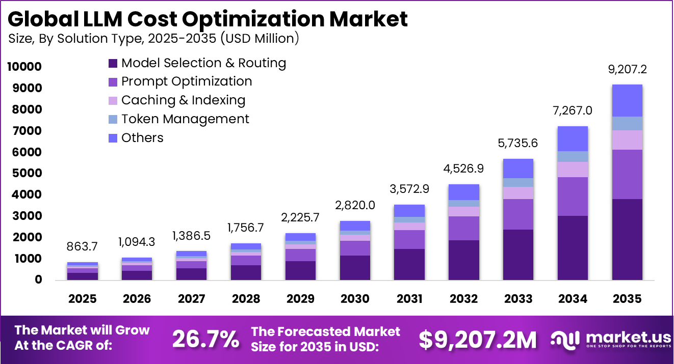 LLM Cost Optimization Market